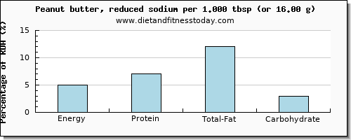 energy and nutritional content in calories in peanut butter